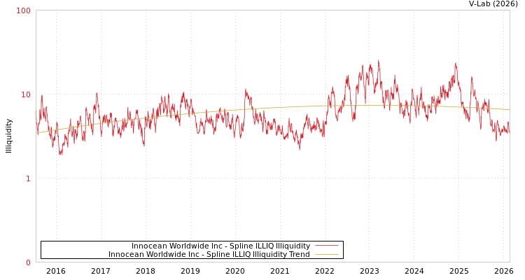 graph of Innocean Worldwide Inc ILLIQ-SMEM