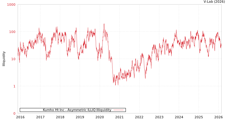 graph of Kumho Ht Inc ILLIQ-AMEM