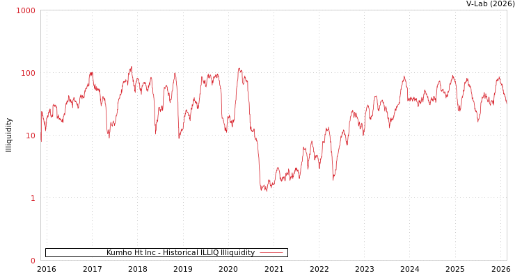 graph of Kumho Ht Inc ILLIQ-HIST