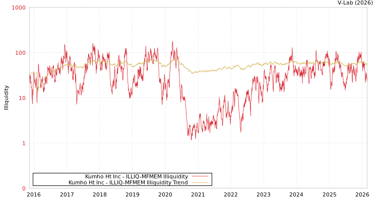 graph of Kumho Ht Inc ILLIQ-MFMEM