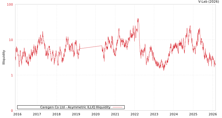 graph of Caregen Co Ltd ILLIQ-AMEM