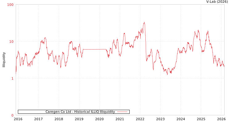 graph of Caregen Co Ltd ILLIQ-HIST