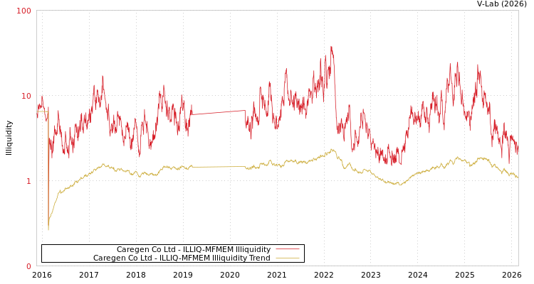 graph of Caregen Co Ltd ILLIQ-MFMEM