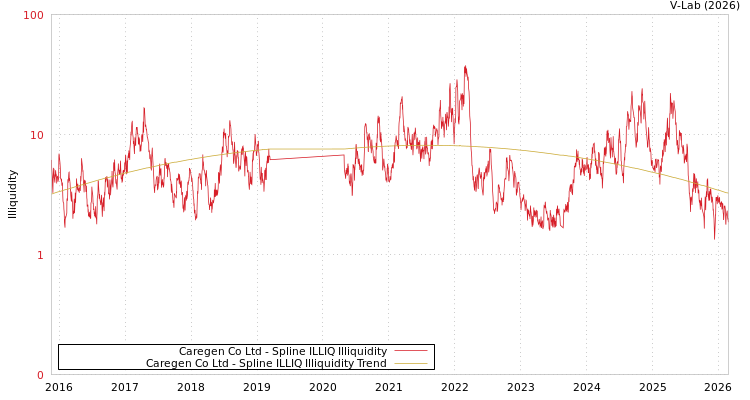 graph of Caregen Co Ltd ILLIQ-SMEM