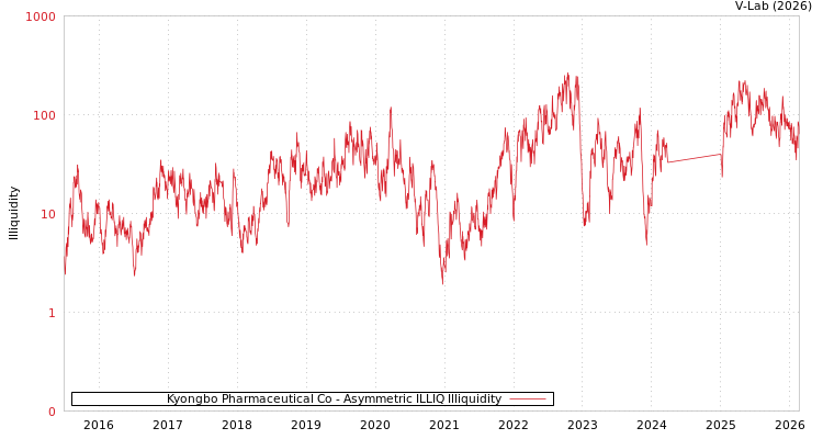 graph of Kyongbo Pharmaceutical Co ILLIQ-AMEM