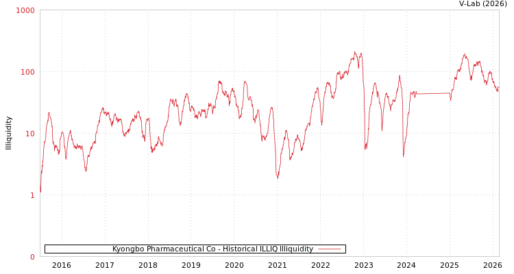 graph of Kyongbo Pharmaceutical Co ILLIQ-HIST