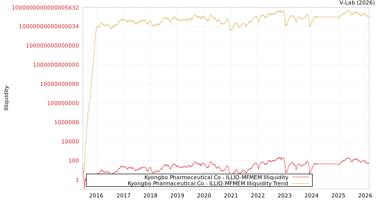 graph of Kyongbo Pharmaceutical Co ILLIQ-MFMEM