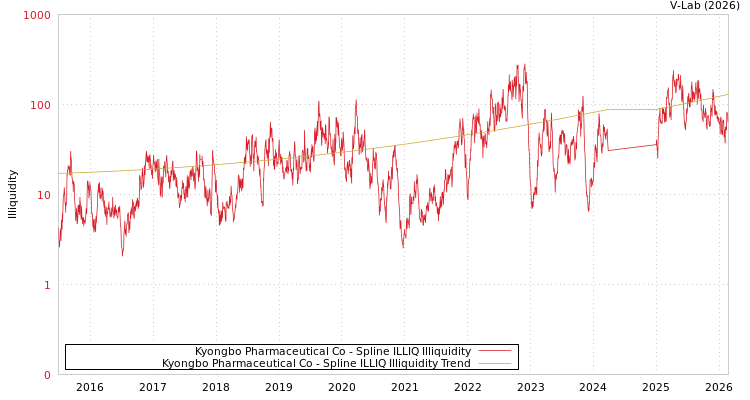 graph of Kyongbo Pharmaceutical Co ILLIQ-SMEM