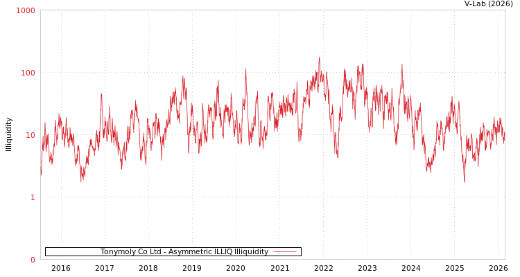 graph of Tonymoly Co Ltd ILLIQ-AMEM