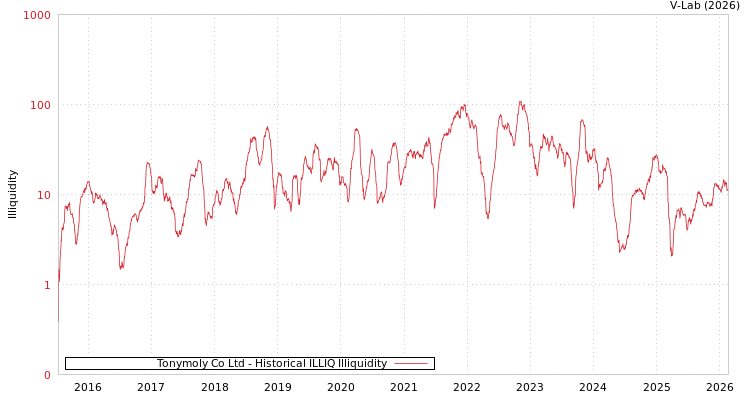 graph of Tonymoly Co Ltd ILLIQ-HIST