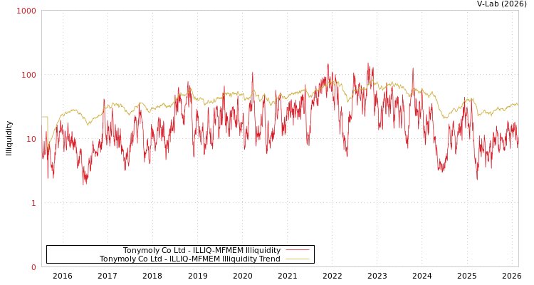 graph of Tonymoly Co Ltd ILLIQ-MFMEM