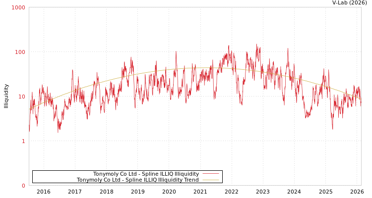 graph of Tonymoly Co Ltd ILLIQ-SMEM