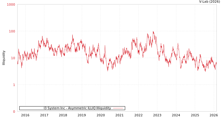 graph of I3 System Inc ILLIQ-AMEM