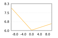 Impact of return on liquidity tomorrow