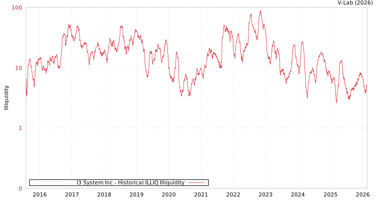 graph of I3 System Inc ILLIQ-HIST