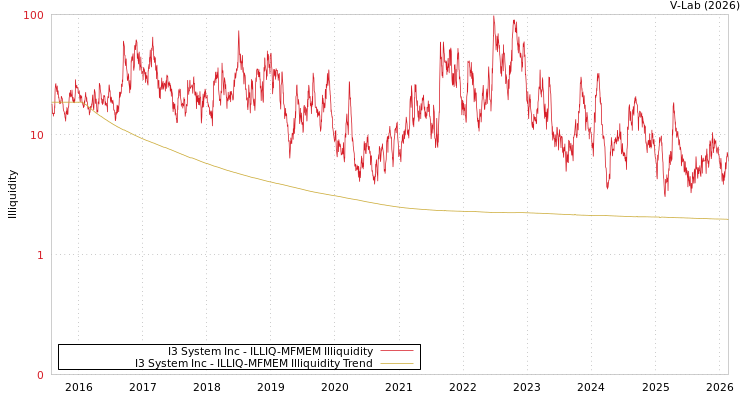 graph of I3 System Inc ILLIQ-MFMEM