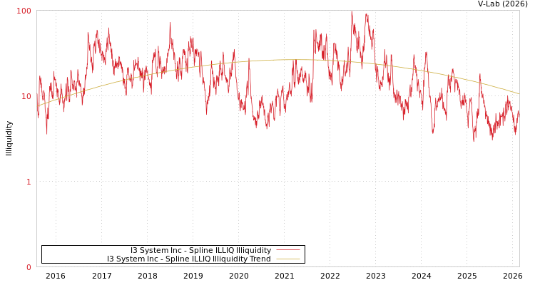 graph of I3 System Inc ILLIQ-SMEM