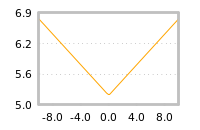 Impact of return on liquidity tomorrow