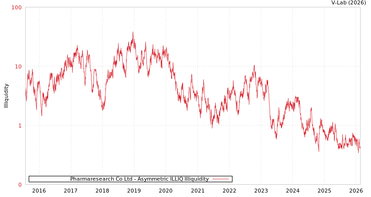 graph of Pharmaresearch Co Ltd ILLIQ-AMEM