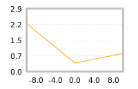 Impact of return on liquidity tomorrow