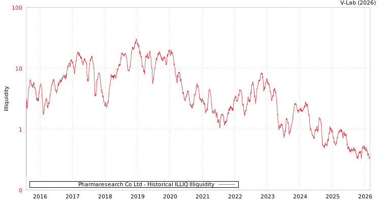 graph of Pharmaresearch Co Ltd ILLIQ-HIST