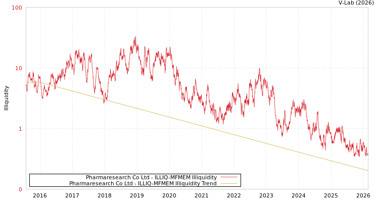 graph of Pharmaresearch Co Ltd ILLIQ-MFMEM