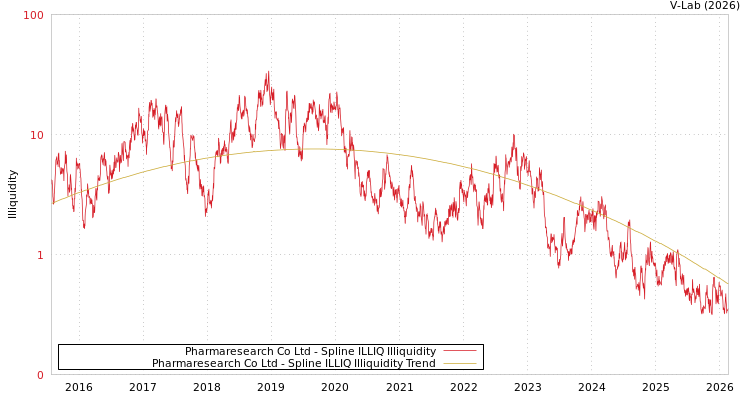 graph of Pharmaresearch Co Ltd ILLIQ-SMEM