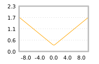 Impact of return on liquidity tomorrow