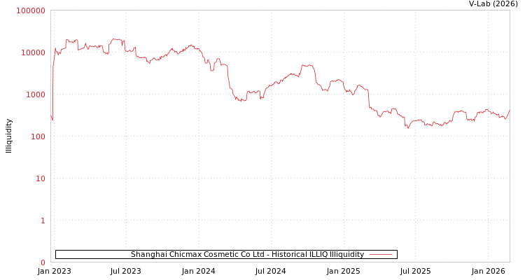 graph of Shanghai Chicmax Cosmetic Co Ltd ILLIQ-HIST