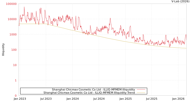 graph of Shanghai Chicmax Cosmetic Co Ltd ILLIQ-MFMEM