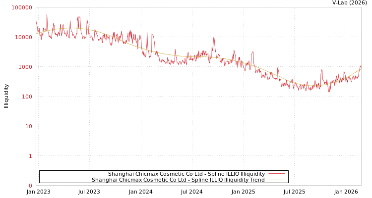 graph of Shanghai Chicmax Cosmetic Co Ltd ILLIQ-SMEM