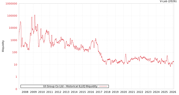 graph of Ut Group Co Ltd ILLIQ-HIST