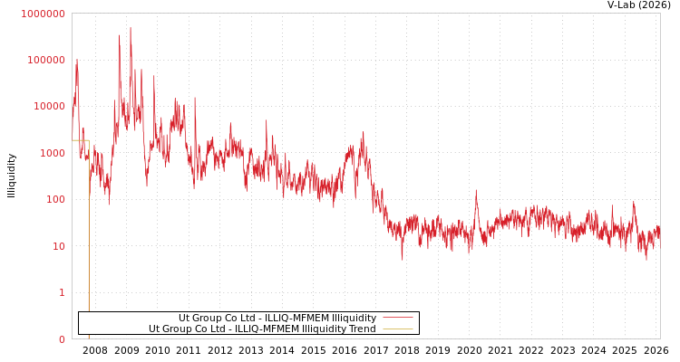 graph of Ut Group Co Ltd ILLIQ-MFMEM