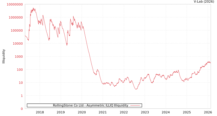 graph of RollingStone Co Ltd ILLIQ-AMEM