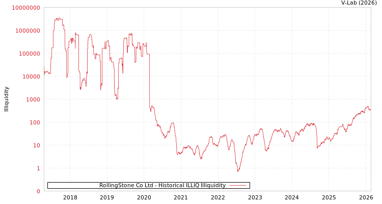 graph of RollingStone Co Ltd ILLIQ-HIST