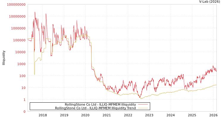 graph of RollingStone Co Ltd ILLIQ-MFMEM