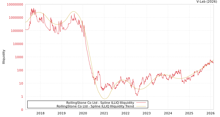 graph of RollingStone Co Ltd ILLIQ-SMEM