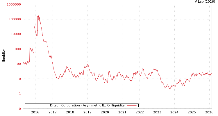 graph of Drtech Corporation ILLIQ-AMEM
