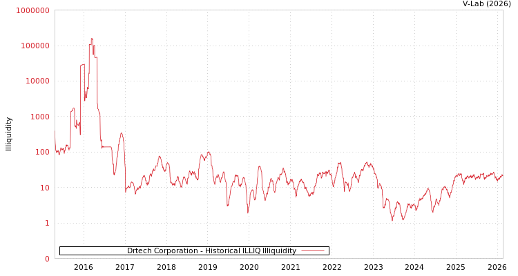 graph of Drtech Corporation ILLIQ-HIST