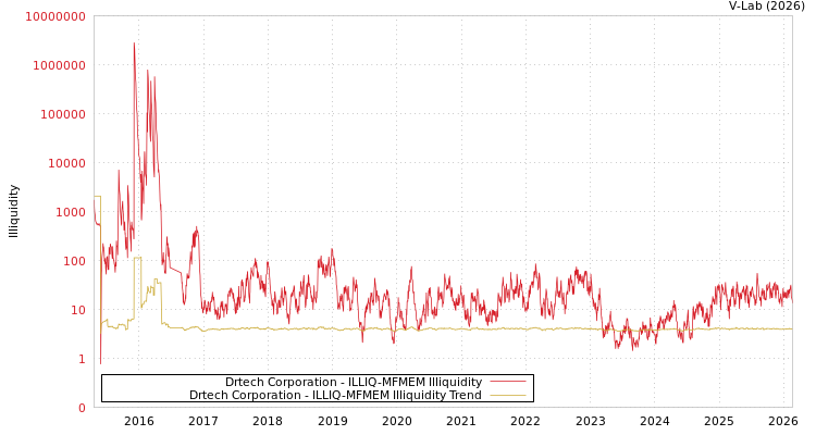 graph of Drtech Corporation ILLIQ-MFMEM