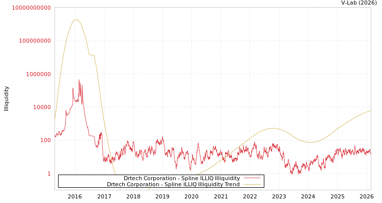 graph of Drtech Corporation ILLIQ-SMEM