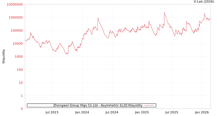 graph of Zhengwei Group Hlgs Co Ltd ILLIQ-AMEM