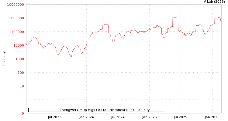 graph of Zhengwei Group Hlgs Co Ltd ILLIQ-HIST