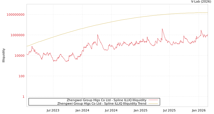 graph of Zhengwei Group Hlgs Co Ltd ILLIQ-SMEM