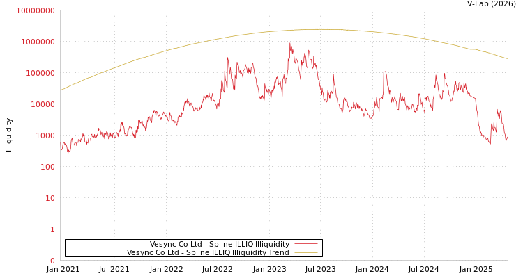 graph of Vesync Co Ltd ILLIQ-SMEM