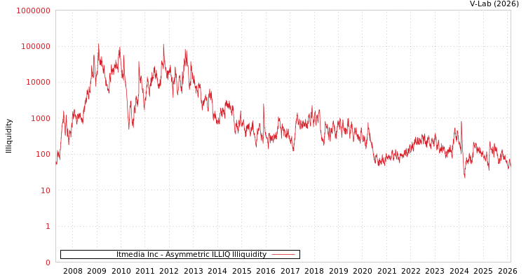 graph of Itmedia Inc ILLIQ-AMEM