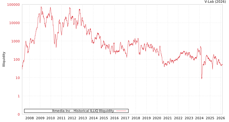 graph of Itmedia Inc ILLIQ-HIST