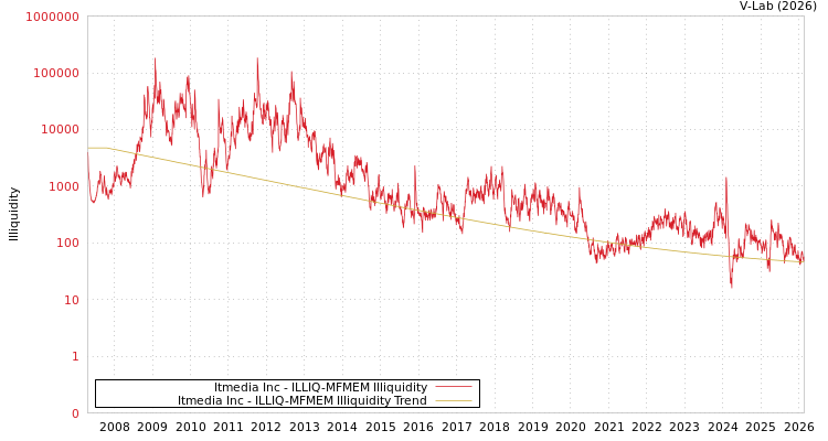 graph of Itmedia Inc ILLIQ-MFMEM