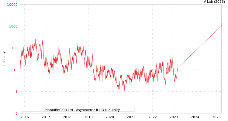 graph of HanulBnC CO Ltd ILLIQ-AMEM