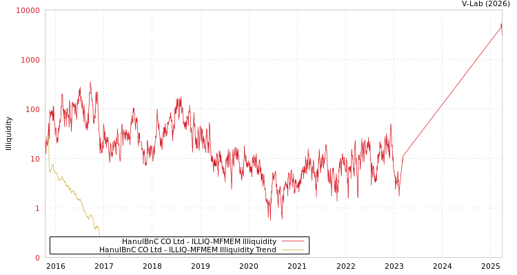 graph of HanulBnC CO Ltd ILLIQ-MFMEM